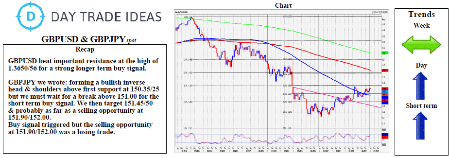 GBP/USD And GBP/JPY Weekly Chart