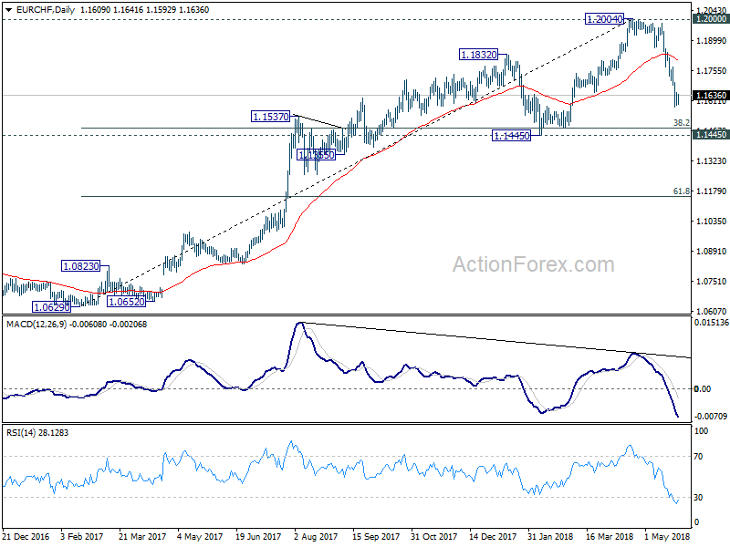 EUR/CHF Daily Chart