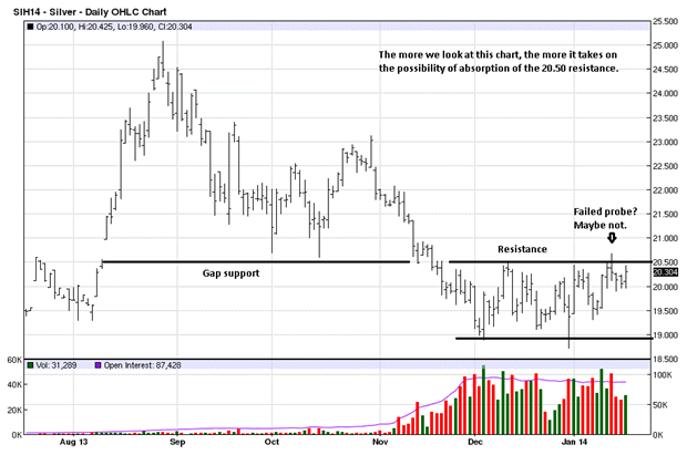 Silver Daily