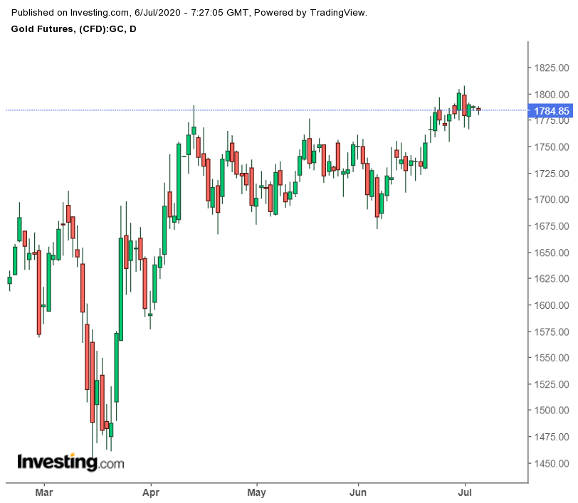 Daily Gold Futures Chart