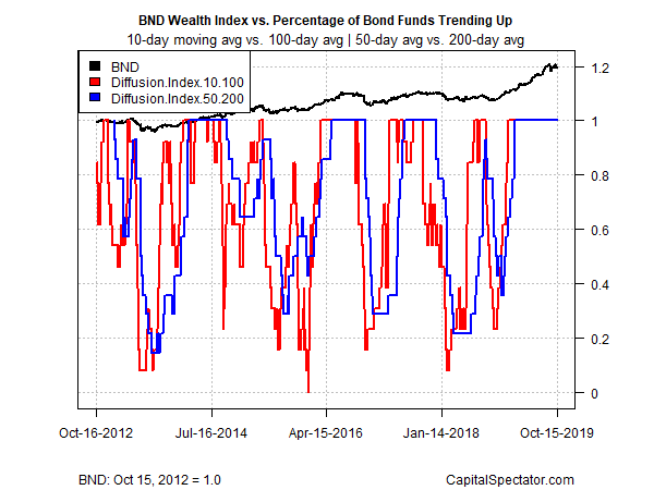 Bond Diffusion Index