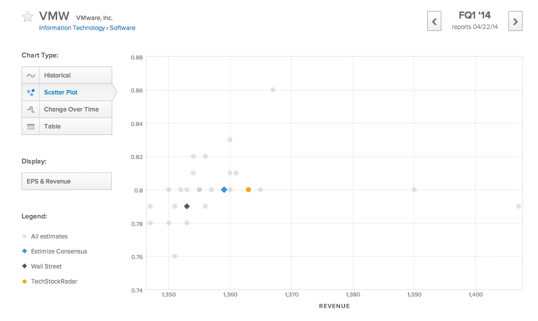 VMW Scatter Plot Chart