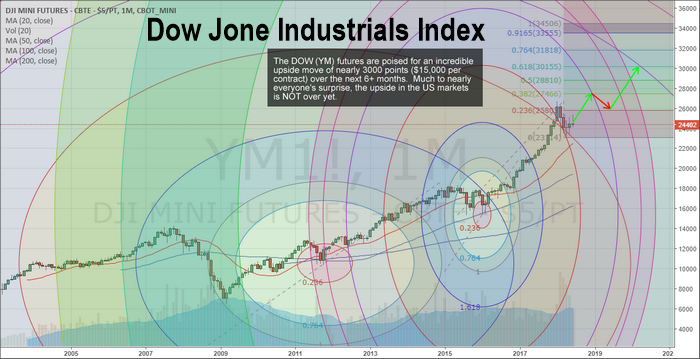 Dow Jone Industrials Index