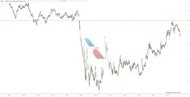 American Airlines Chart.