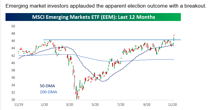 Emerging Markets ETF Chart