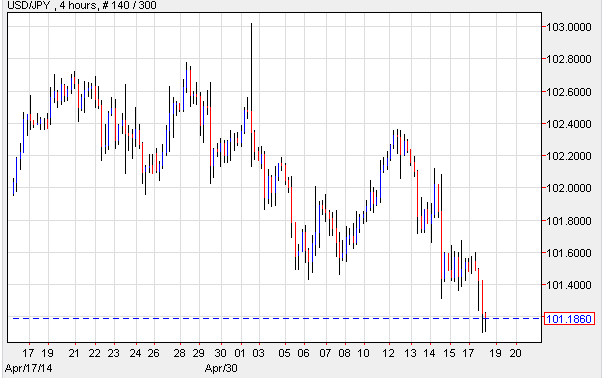 USD/JPY 4 Hour Chart