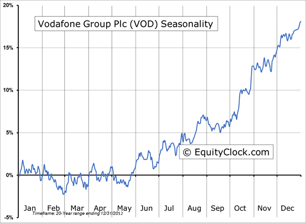 Vodafone Group Chart