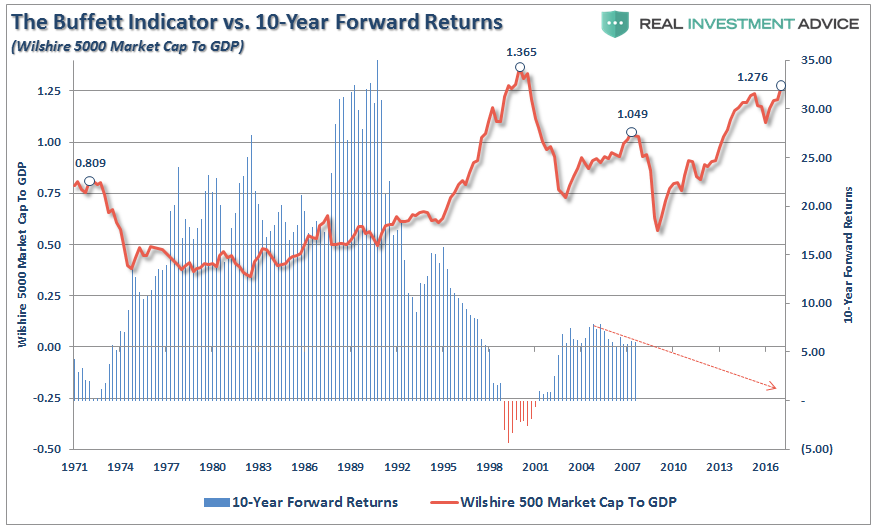 The Buffett Indicator Vs 10-Year Forward Returns
