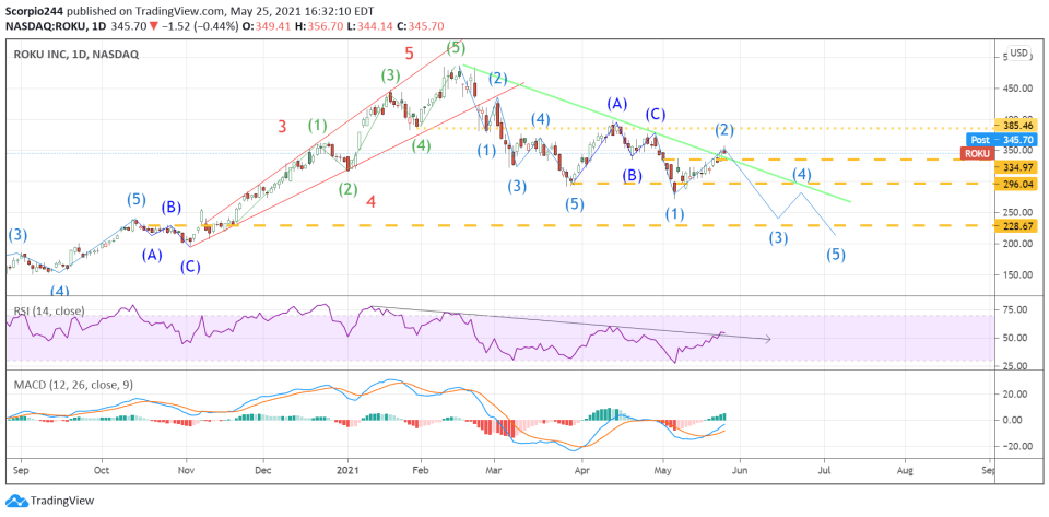 Roku Daily Chart