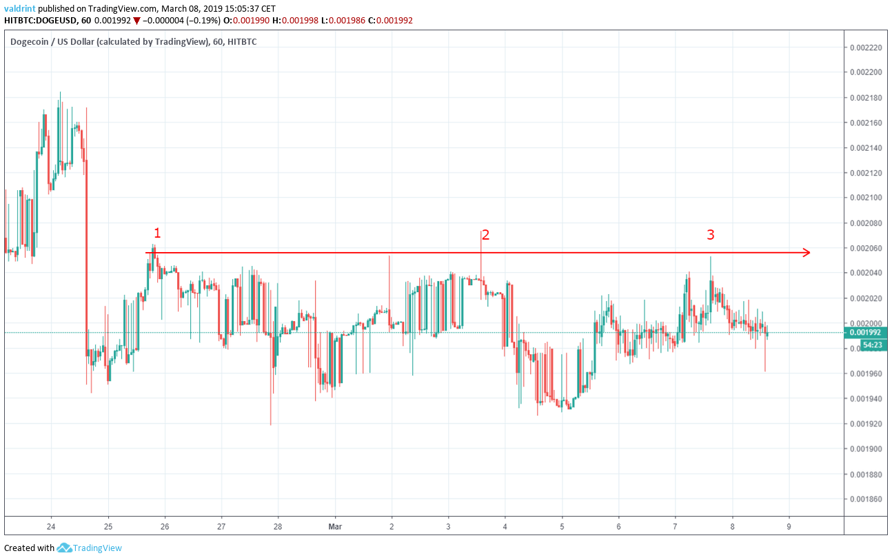 Dogecoin Resistance