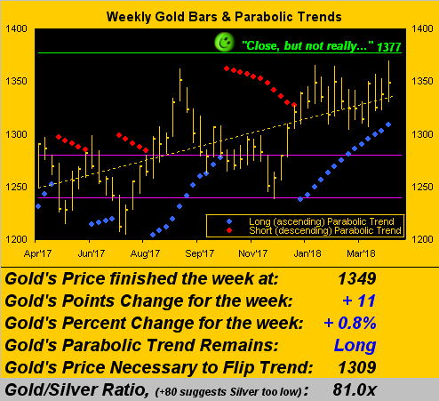 Weekly Gold Bars & Parabolic Trend