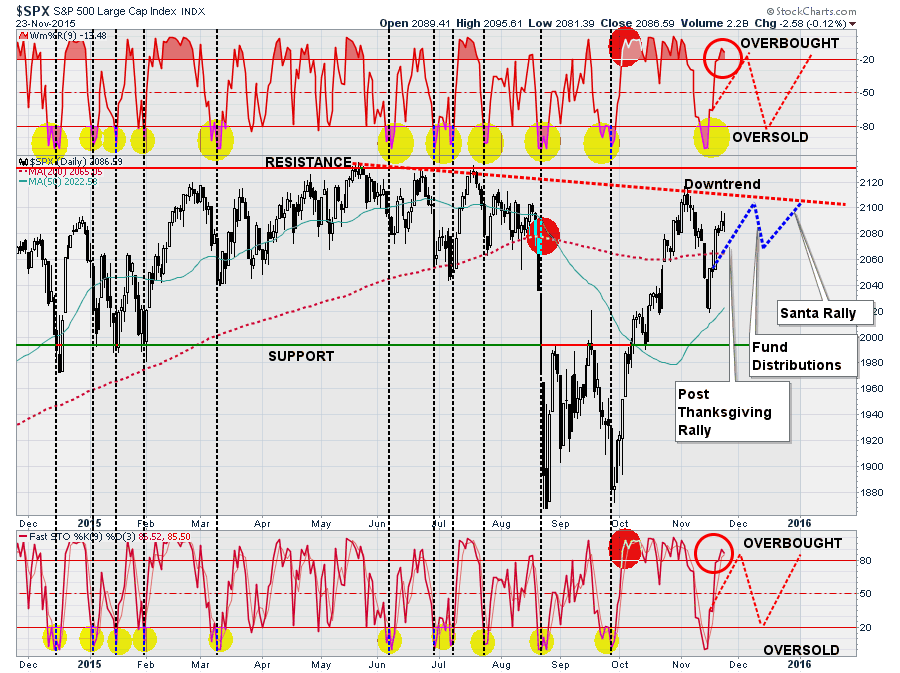 SP500 Daily Chart