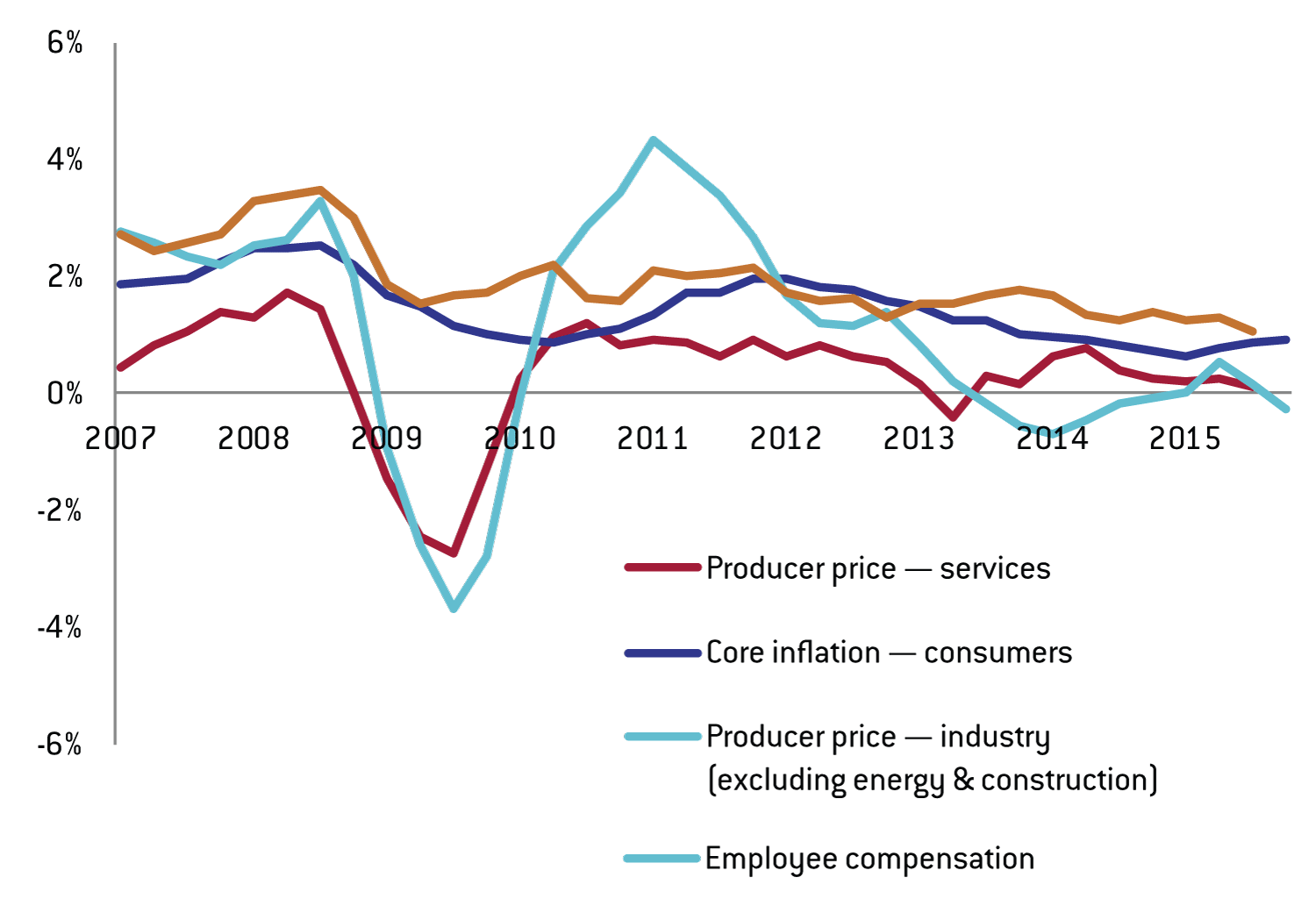 Inflation Chart