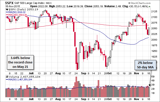 S&P 500 Daily Chart