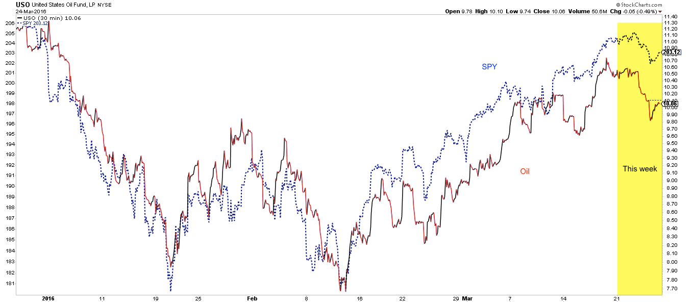 USO:SPY 30-Minute Chart