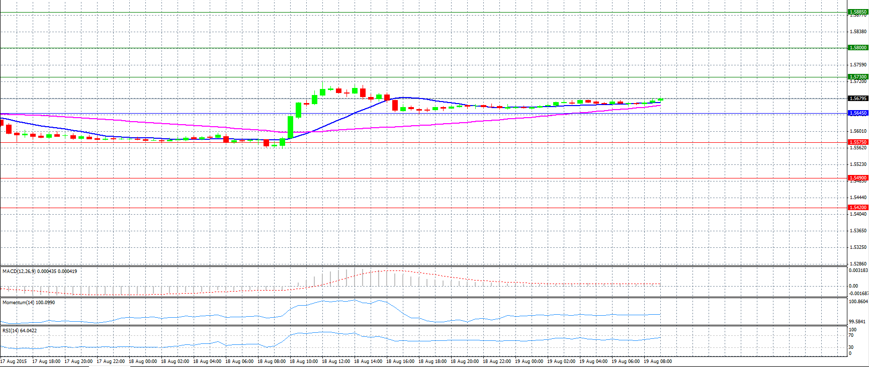 GBP/USD Chart