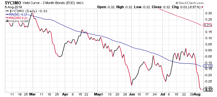 Yield Curve