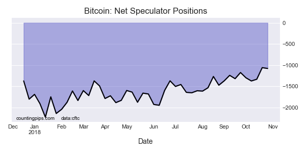Bitcoin Net Speculators Positions