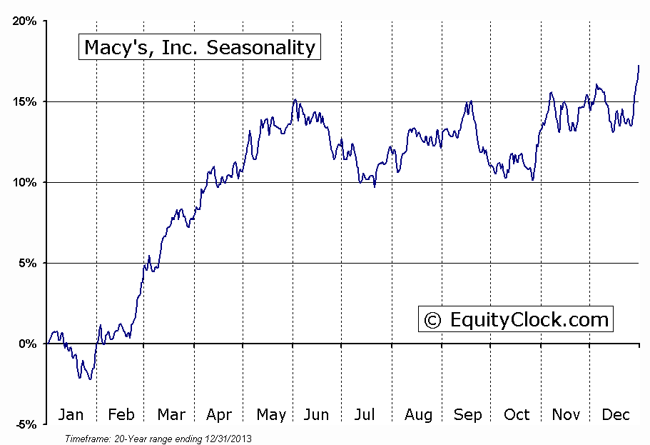 Macy's, Inc.  (NYSE:M) Seasonal Chart