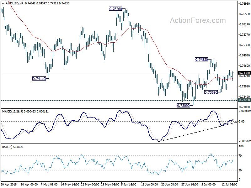 AUD/USD 4 Hour Chart