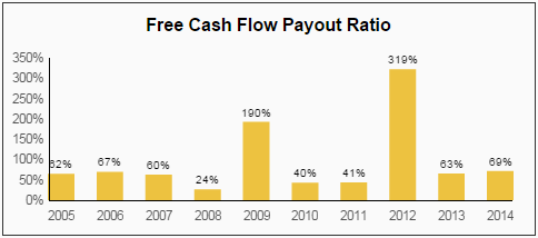 CMP FCF Payout Ratio