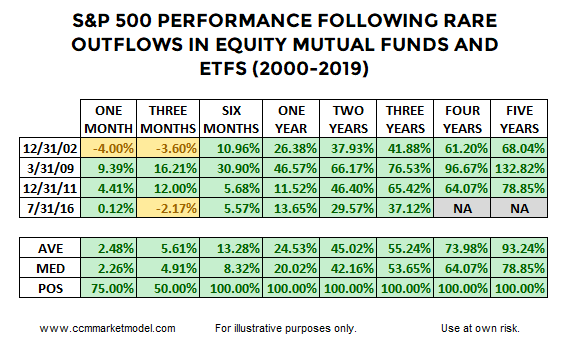 S&P 500 And Fund Outflows