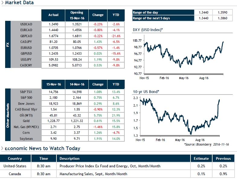 Market Data