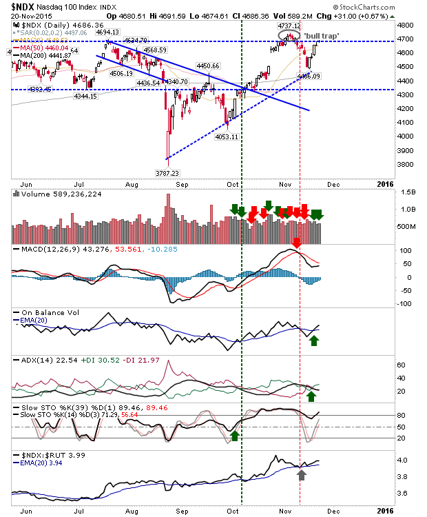 NDX Daily