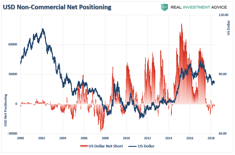 USD Non-Commercial Net Positioning