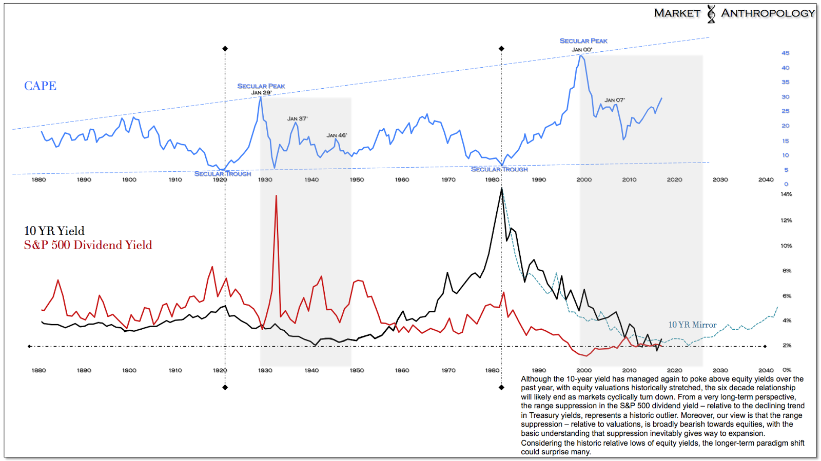 10-Year Yield, S&P 500 Dividend Yield Chart