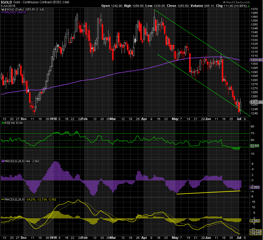 Gold Daily Chart