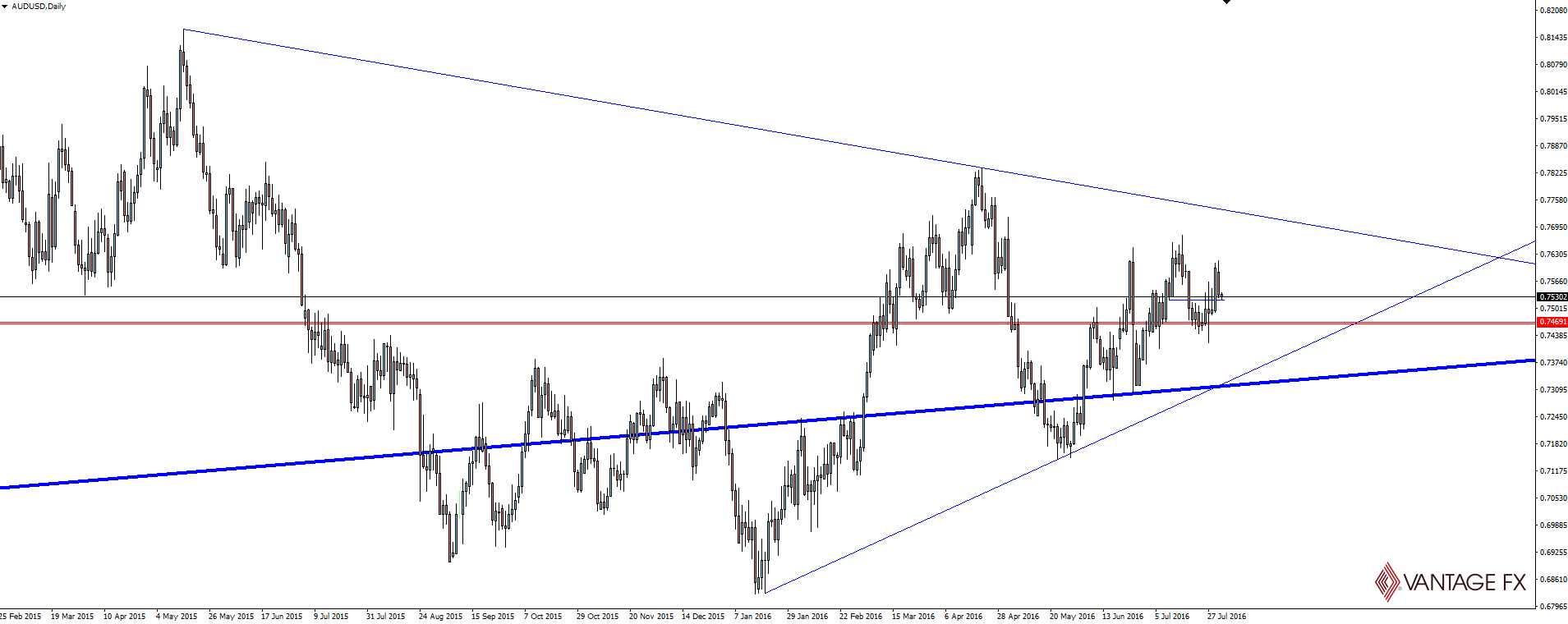 AUD/USD Daily