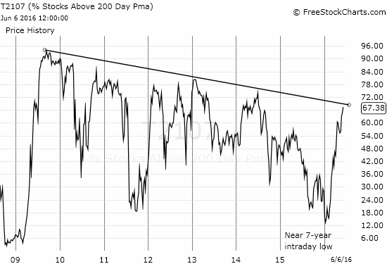 Stocks Above 200 Day Pma