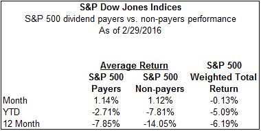 S&P 500 Dividend Payers vs Non Payers Performance