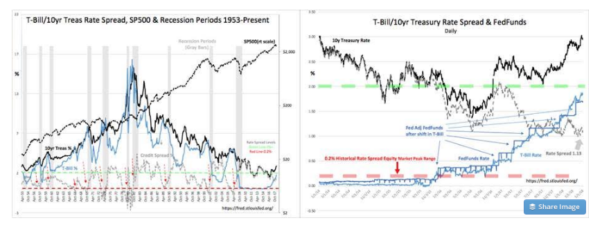 T-Bill/10Yr Treas Rate