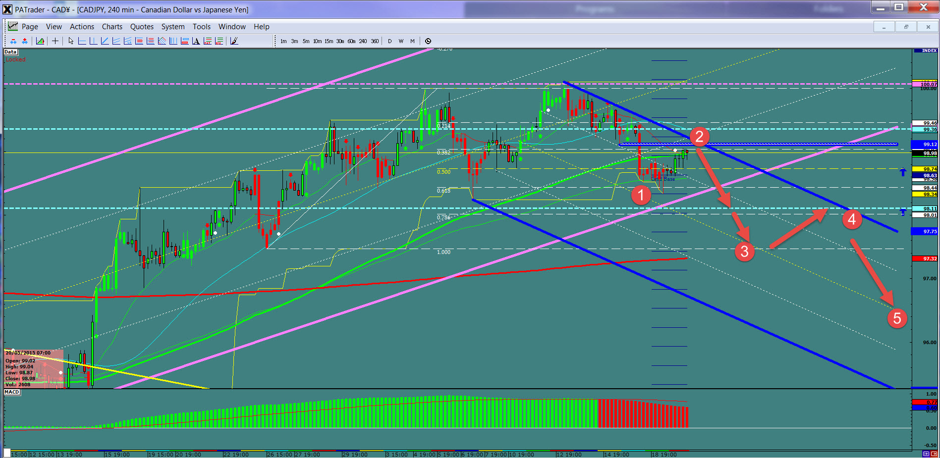 CAD/JPY 4 Hour Chart