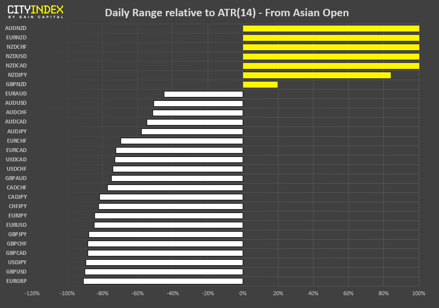 Daily Range Relative To ATR