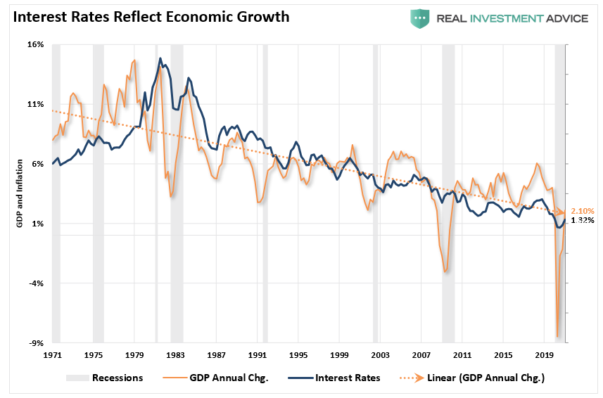 Interest Rates Reflect Economic Growth