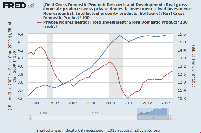 Real GDP vs Fixed Investment 1999-2000
