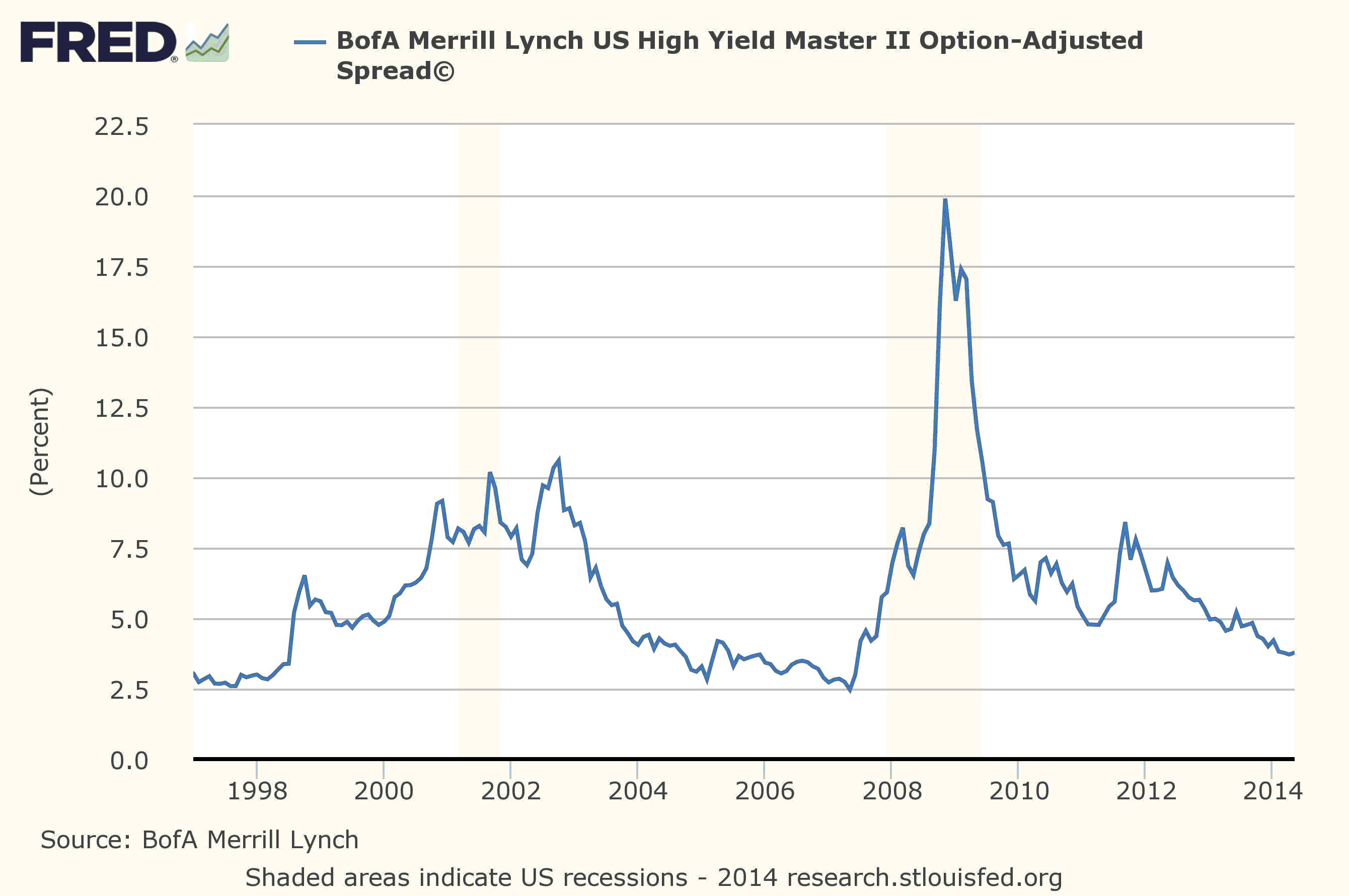 BofA Merrill Lynch US High Yield Master II Option-Adjusted Spread