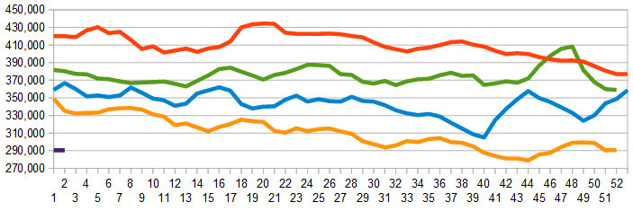 Weekly Initial Unemployment Claims, 4-Week Average