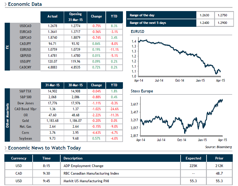 Economic Data