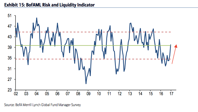 Risk And Liquidity Indicator 2002-2016