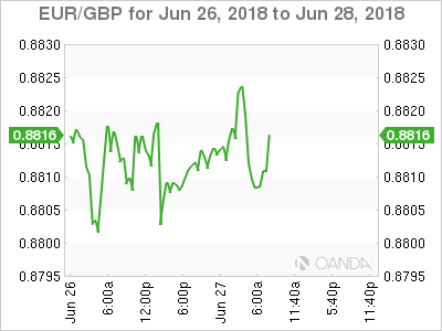 EUR/GBP Chart for June 26-28, 2018