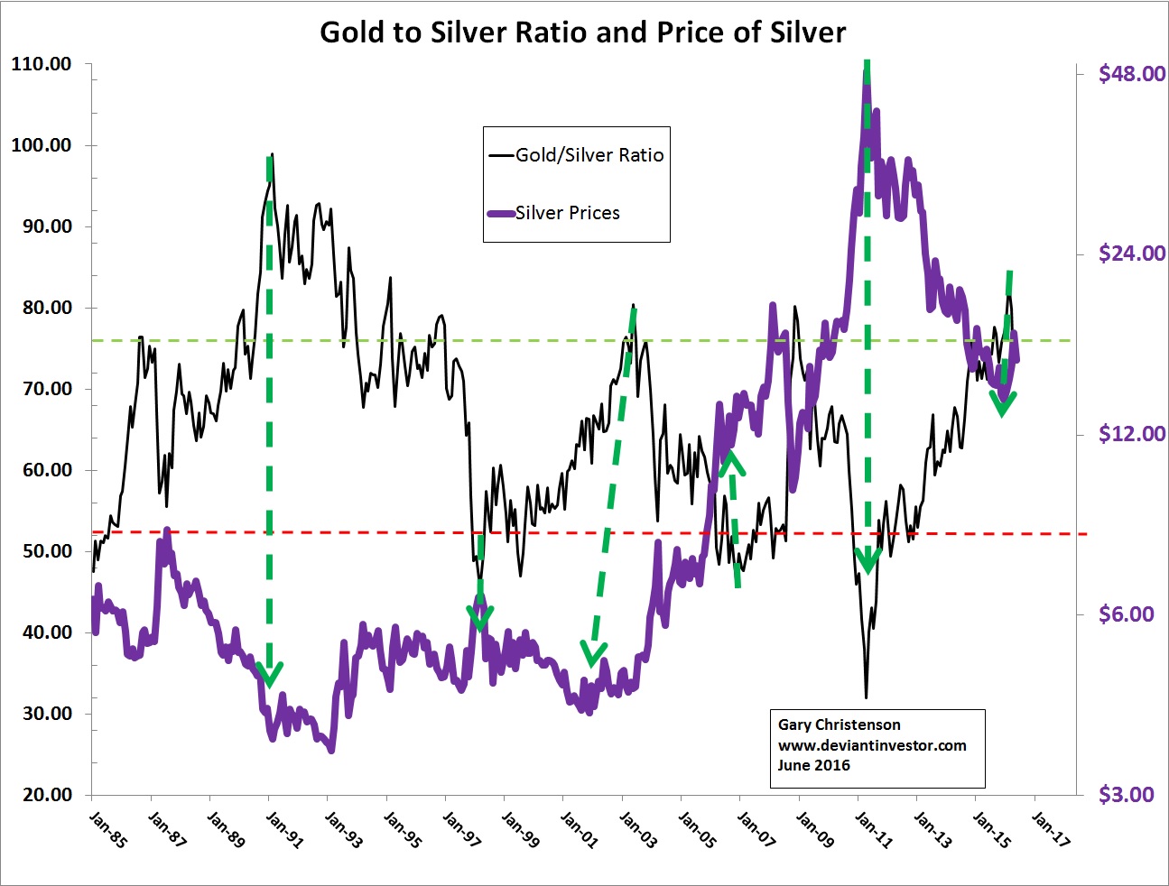 Gold To Silver Ratio And Price Of Silver