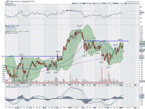 TIF Chart