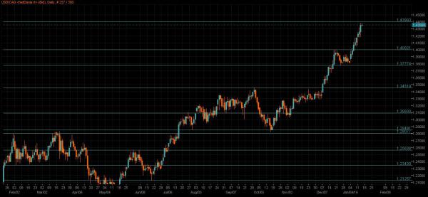 USD/CAD