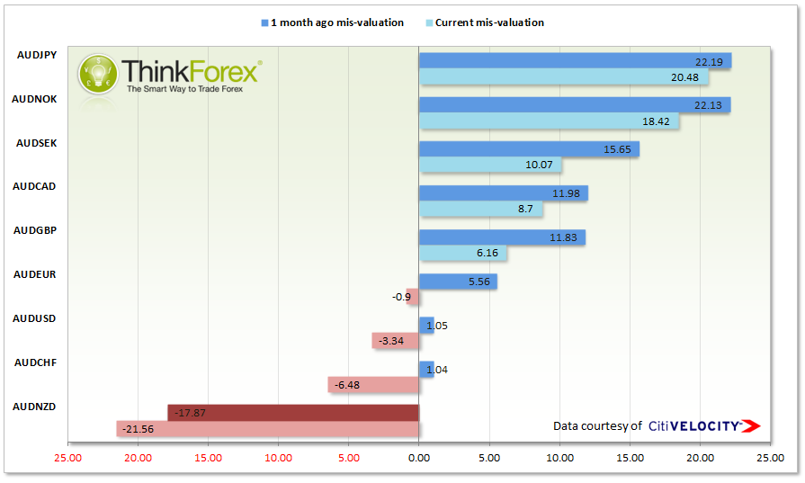 AUD Pairs Fair Valuations
