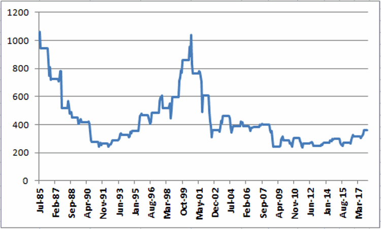 Fig #2: Growth of $1,000 FSELX investment June to Oct 1986-2017