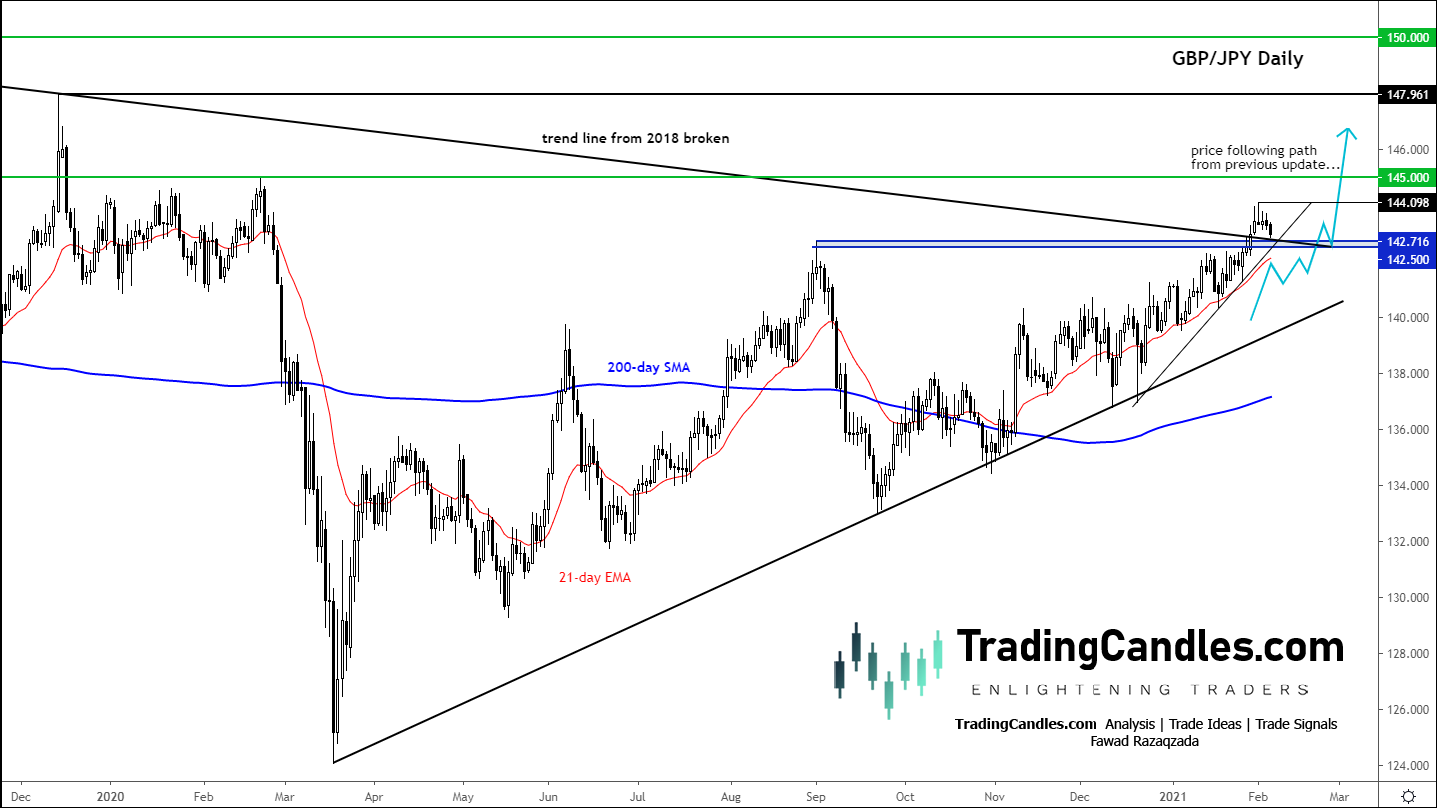 GBP/JPY Daily Chart